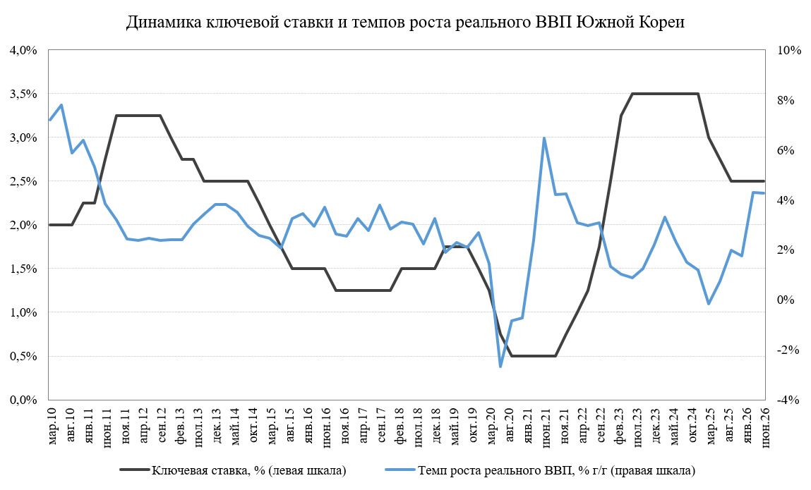 Динамика ключевой ставки Банка Кореи и темпов роста реального ВВП Южной Кореи